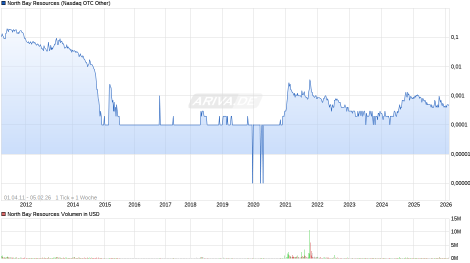 North Bay Resources Chart