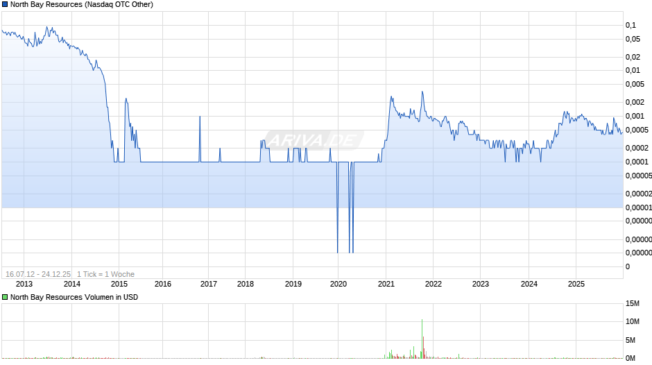 North Bay Resources Chart