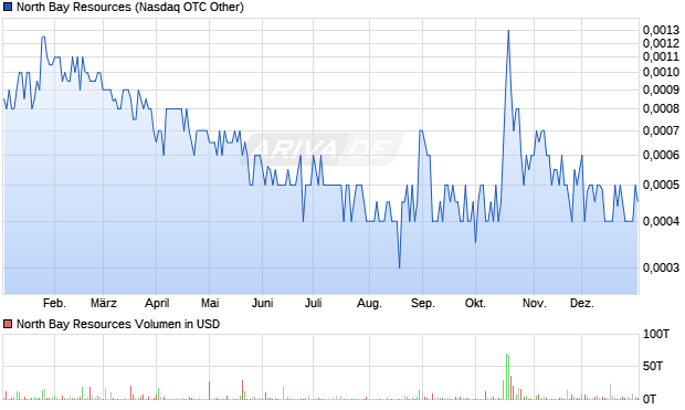 North Bay Resources Aktie Chart
