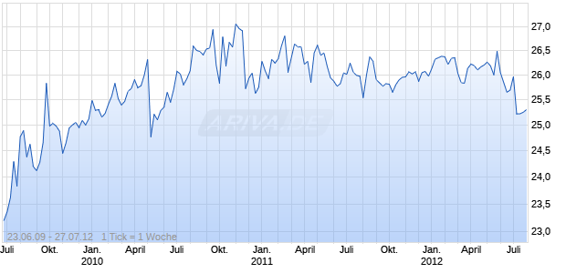 PNC CAPITAL TRUST E GTD TRUPS Chart