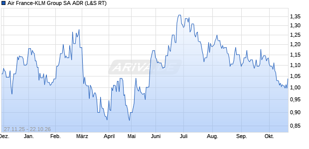 Air France-KLM Group Aktie (ADR) Chart