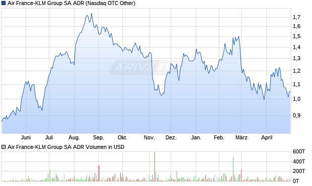 Air France-KLM Group Aktie (ADR) Chart