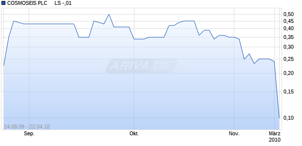 COSMOSEIS PLC     LS -,01 Chart