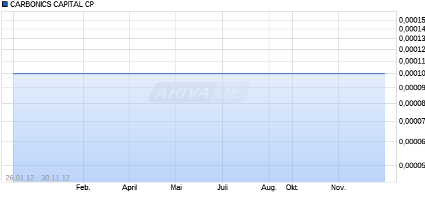 CARBONICS CAPITAL CP Chart