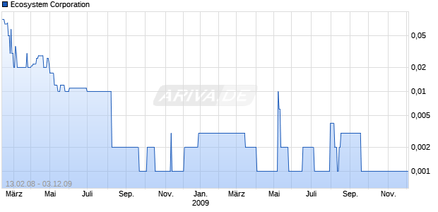 Ecosystem Corporation Chart