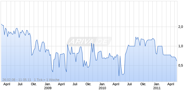 SafeStitch Medical Inc Chart