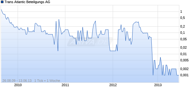 Trans Atlantic Beteiligungs AG Chart