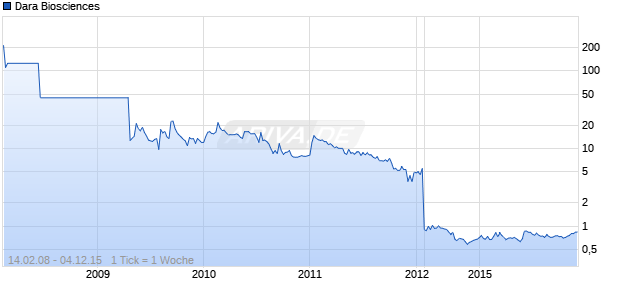 Dara Biosciences Chart