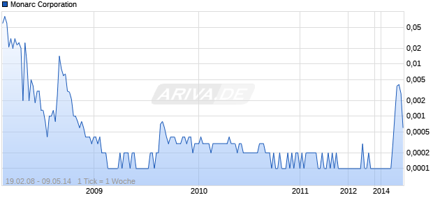 Monarc Corporation Chart