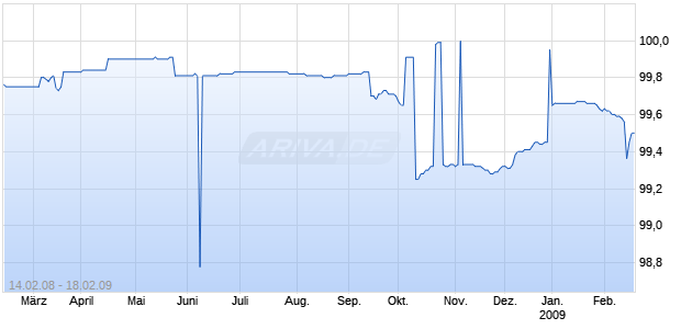 EUROHYPO SA  99/09MTN FLR Chart