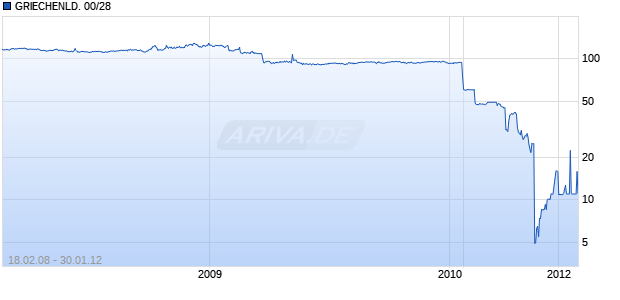 GRIECHENLD. 00/28 Chart