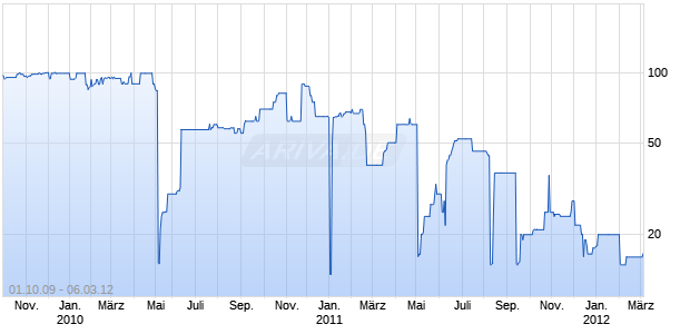 GRIECHENLD. 03/16 Chart