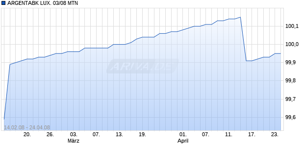 ARGENTABK LUX. 03/08 MTN Chart