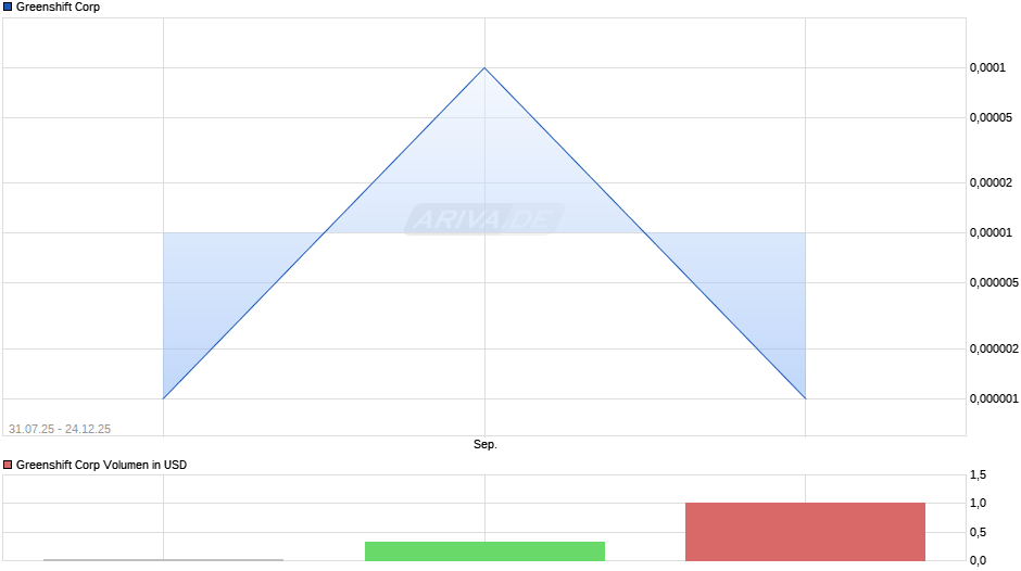 Greenshift Chart