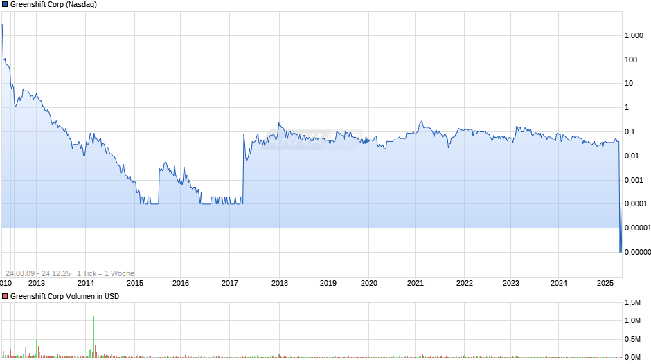 Greenshift Chart
