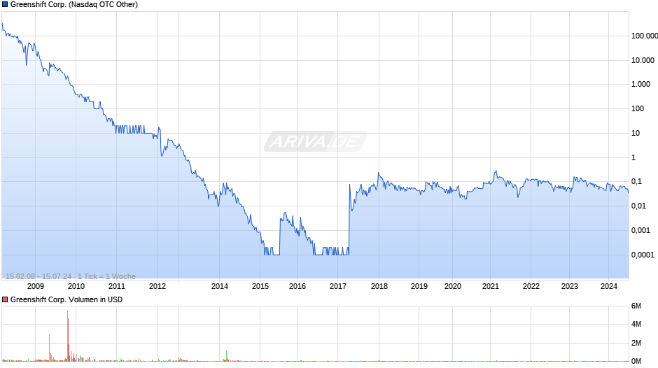 Greenshift Corp. Chart