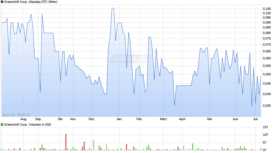 Greenshift Corp. Chart