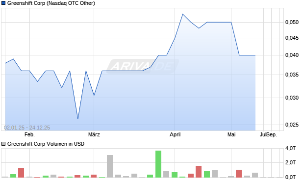 Greenshift Aktie Chart