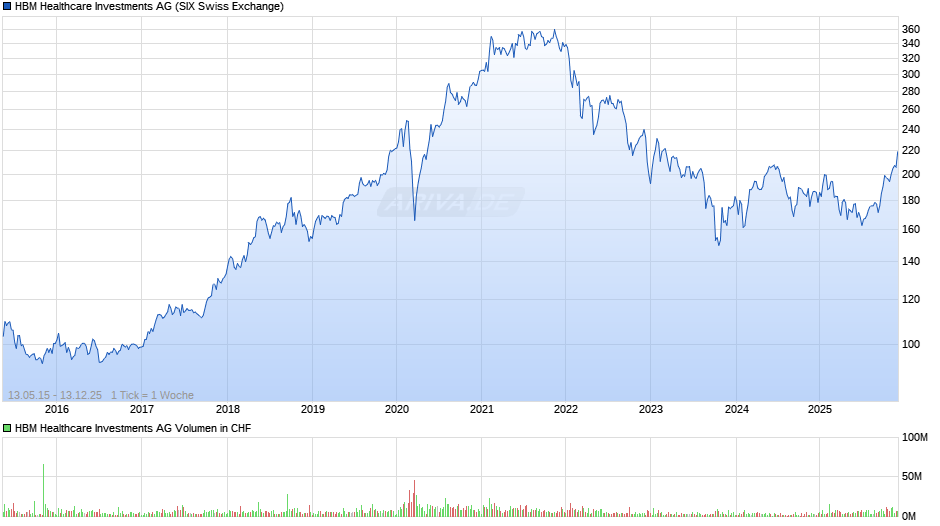 HBM Healthcare Investments Chart