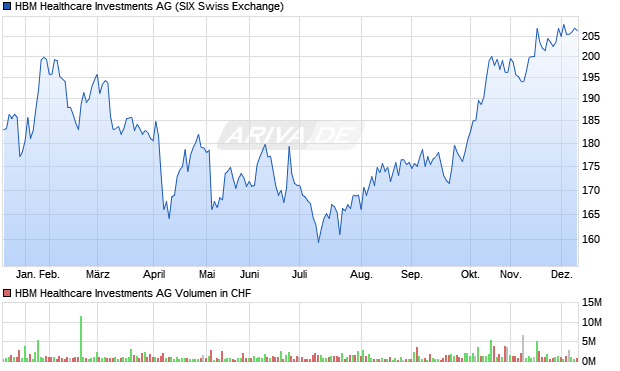 HBM Healthcare Investments Aktie Chart