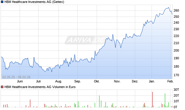 HBM Healthcare Investments Aktie Chart