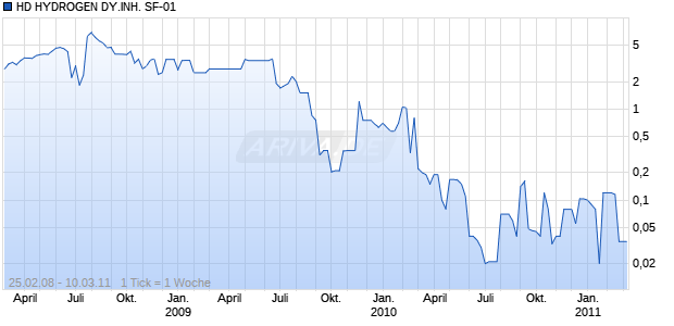 HD HYDROGEN DY.INH. SF-01 Chart