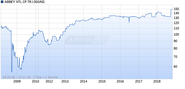 ABBEY NTL CP.TR.I 00/UND. Chart