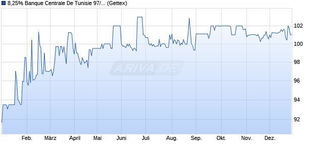 8,25% Banque Centrale De Tunisie 97/27 auf Festzins (WKN 195236, ISIN US066716AB78) Chart