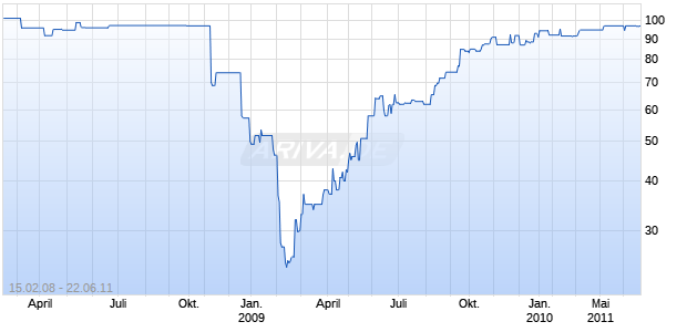 UBS PR.F.TR.II 01/UND.FLR Chart