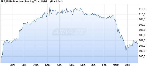 8,151% Dresdner Funding Trust I 99/31 auf Festzins (WKN 308454, ISIN XS0097772965) Chart