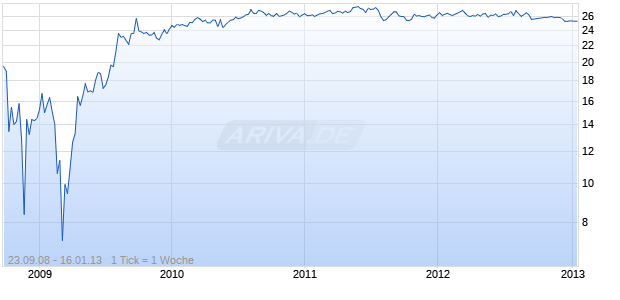 Duke Realty Corp Chart