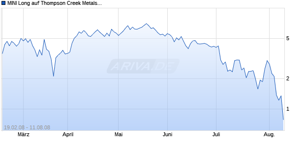 MINI Long auf Thompson Creek Metals [ABN AMRO] Chart