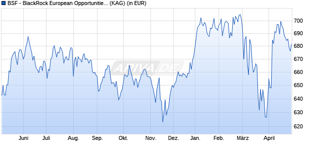 Performance des BSF - BlackRock European Opportunities Extension A2 EUR (WKN A0MYJN, ISIN LU0313923228)