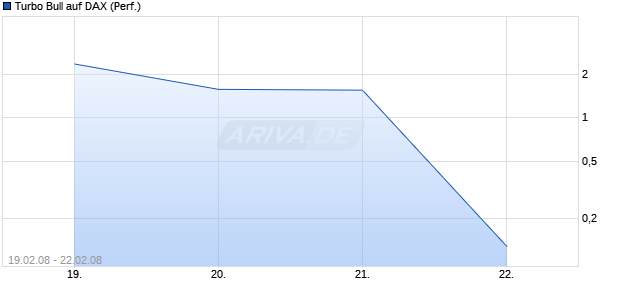 Turbo Bull auf DAX (Performance) [Citi] Chart