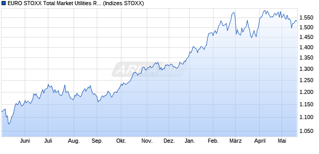 EURO STOXX Total Market Utilities Return USD Chart