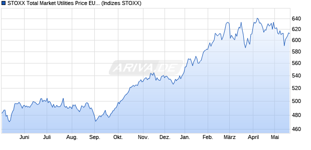 STOXX Total Market Utilities Price EUR Chart