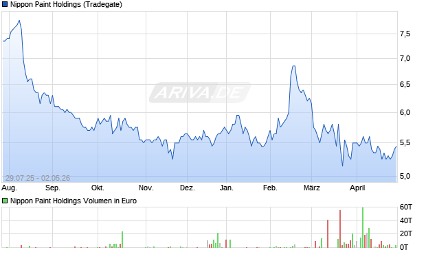 Nippon Paint Holdings Aktie Chart