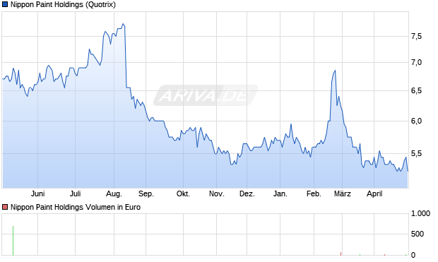 Nippon Paint Holdings Aktie Chart