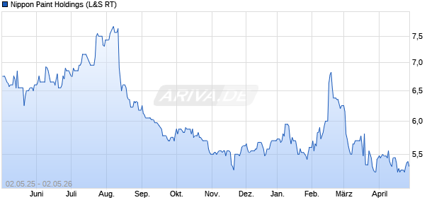 Nippon Paint Holdings Aktie Chart