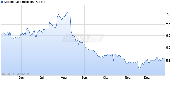 Nippon Paint Holdings Aktie Chart