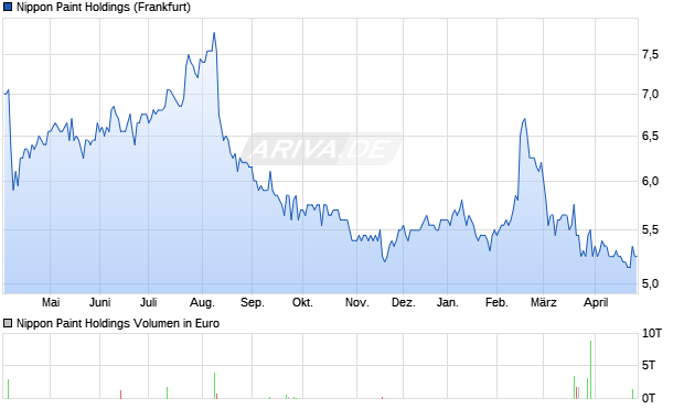 Nippon Paint Holdings Aktie Chart