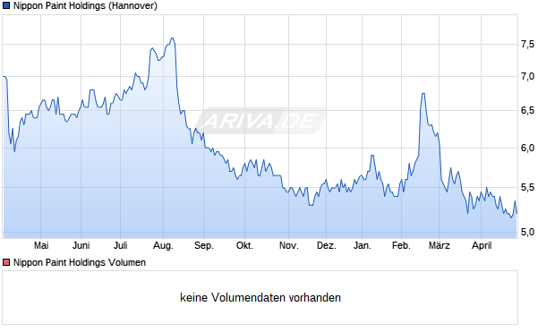 Nippon Paint Holdings Aktie Chart