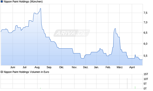 Nippon Paint Holdings Aktie Chart