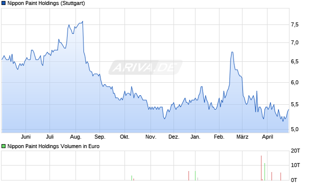 Nippon Paint Holdings Aktie Chart