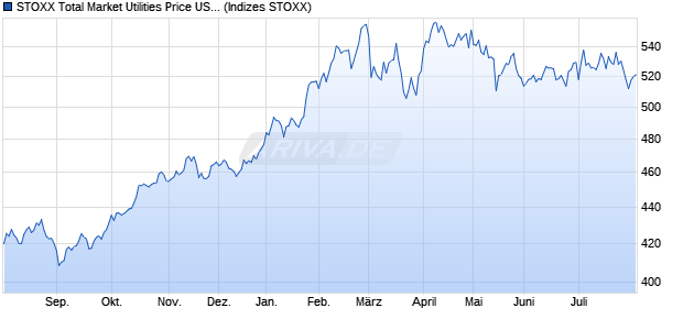 STOXX Total Market Utilities Price USD Chart