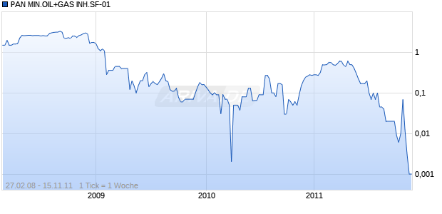 PAN MIN.OIL+GAS INH.SF-01 Chart