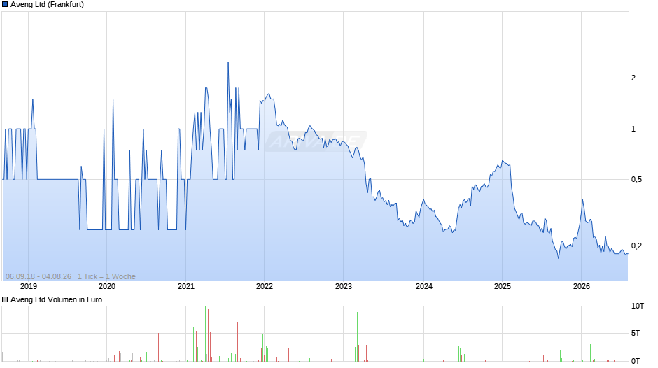 Aveng Chart