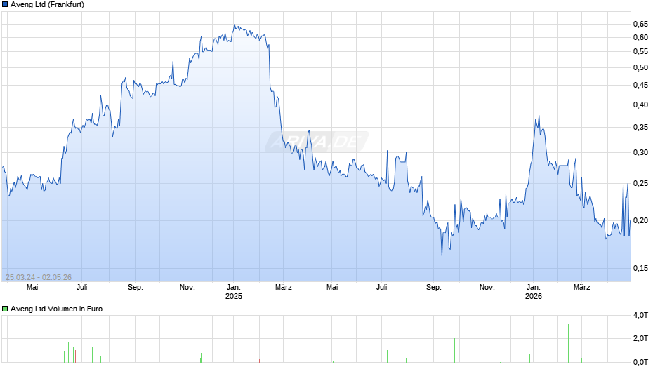 Aveng Chart