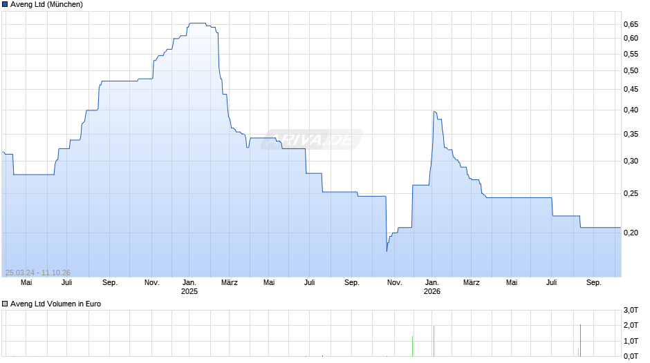 Aveng Chart