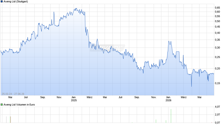 Aveng Chart
